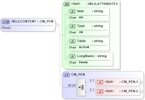 XSD Diagram of IN3.5.CONTENT in schema fields_xsd (Health Level Seven (HL7))