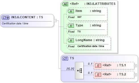 XSD Diagram of IN3.6.CONTENT in schema fields_xsd (Health Level Seven (HL7))