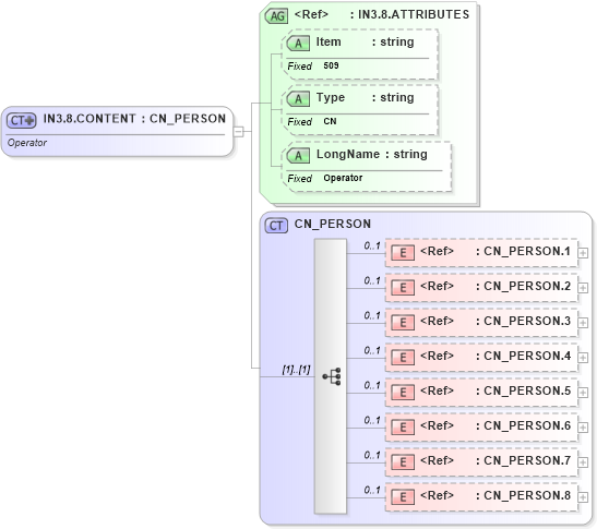 XSD Diagram of IN3.8.CONTENT in schema fields_xsd (Health Level Seven (HL7))