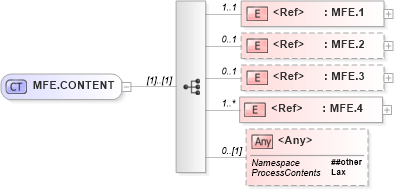 XSD Diagram of MFE.CONTENT in schema segments_xsd (Health Level Seven (HL7))