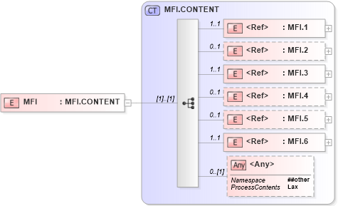 XSD Diagram of MFI in schema segments_xsd (Health Level Seven (HL7))
