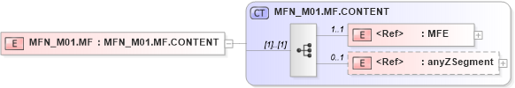 XSD Diagram of MFN_M01.MF in schema mfn_m01_xsd (Health Level Seven (HL7))