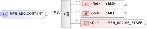 XSD Diagram of MFN_M02.CONTENT in schema mfn_m02_xsd (Health Level Seven (HL7))