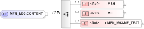 XSD Diagram of MFN_M03.CONTENT in schema mfn_m03_xsd (Health Level Seven (HL7))