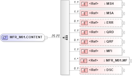 XSD Diagram of MFR_M01.CONTENT in schema mfr_m01_xsd (Health Level Seven (HL7))