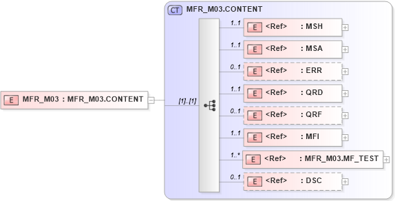 XSD Diagram of MFR_M03 in schema mfr_m03_xsd (Health Level Seven (HL7))