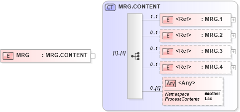 XSD Diagram of MRG in schema segments_xsd (Health Level Seven (HL7))