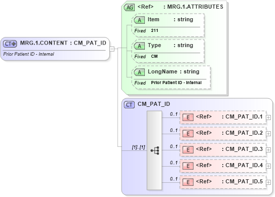 XSD Diagram of MRG.1.CONTENT in schema fields_xsd (Health Level Seven (HL7))