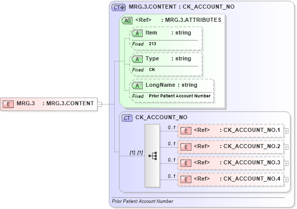 XSD Diagram of MRG.3 in schema fields_xsd (Health Level Seven (HL7))