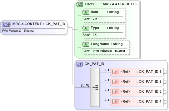 XSD Diagram of MRG.4.CONTENT in schema fields_xsd (Health Level Seven (HL7))