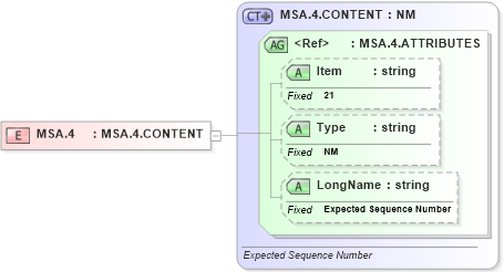 XSD Diagram of MSA.4 in schema fields_xsd (Health Level Seven (HL7))