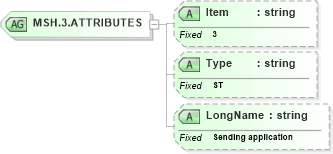 XSD Diagram of MSH.3.ATTRIBUTES in schema fields_xsd (Health Level Seven (HL7))