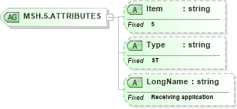 XSD Diagram of MSH.5.ATTRIBUTES in schema fields_xsd (Health Level Seven (HL7))