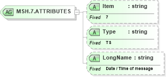 XSD Diagram of MSH.7.ATTRIBUTES in schema fields_xsd (Health Level Seven (HL7))