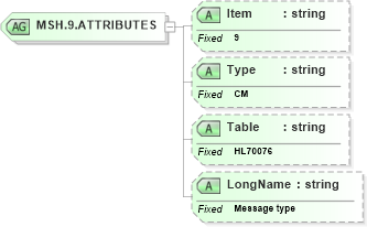 XSD Diagram of MSH.9.ATTRIBUTES in schema fields_xsd (Health Level Seven (HL7))