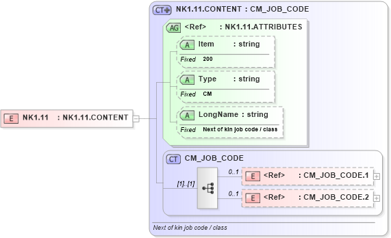 XSD Diagram of NK1.11 in schema fields_xsd (Health Level Seven (HL7))