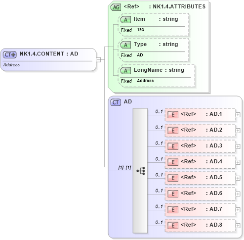 XSD Diagram of NK1.4.CONTENT in schema fields_xsd (Health Level Seven (HL7))