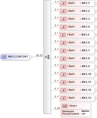XSD Diagram of NK1.CONTENT in schema segments_xsd (Health Level Seven (HL7))