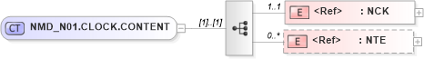 XSD Diagram of NMD_N01.CLOCK.CONTENT in schema nmd_n01_xsd (Health Level Seven (HL7))