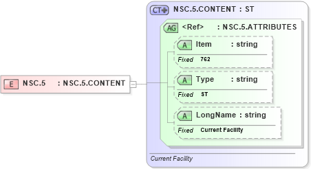 XSD Diagram of NSC.5 in schema fields_xsd (Health Level Seven (HL7))