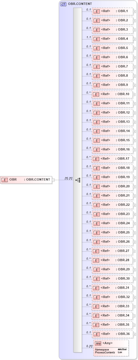 XSD Diagram of OBR in schema segments_xsd (Health Level Seven (HL7))