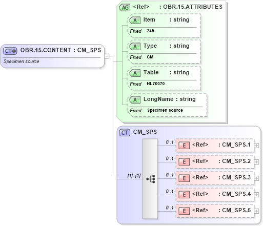 XSD Diagram of OBR.15.CONTENT in schema fields_xsd (Health Level Seven (HL7))