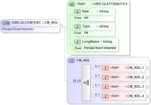 XSD Diagram of OBR.32.CONTENT in schema fields_xsd (Health Level Seven (HL7))