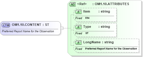 XSD Diagram of OM1.10.CONTENT in schema fields_xsd (Health Level Seven (HL7))