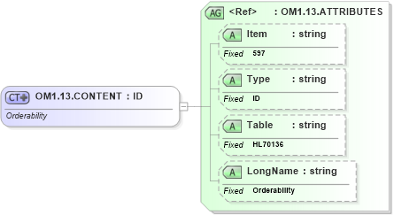 XSD Diagram of OM1.13.CONTENT in schema fields_xsd (Health Level Seven (HL7))