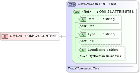 XSD Diagram of OM1.24 in schema fields_xsd (Health Level Seven (HL7))