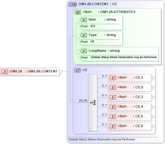 XSD Diagram of OM1.28 in schema fields_xsd (Health Level Seven (HL7))