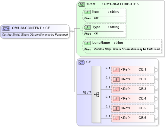 XSD Diagram of OM1.28.CONTENT in schema fields_xsd (Health Level Seven (HL7))