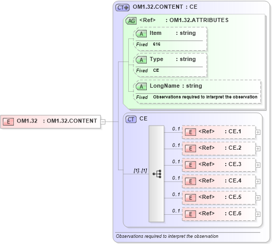 XSD Diagram of OM1.32 in schema fields_xsd (Health Level Seven (HL7))