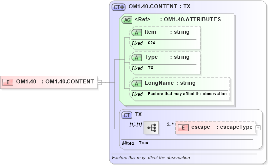 XSD Diagram of OM1.40 in schema fields_xsd (Health Level Seven (HL7))
