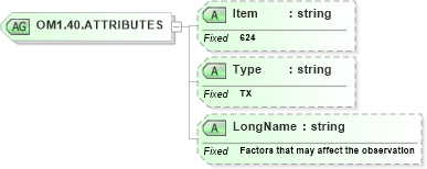 XSD Diagram of OM1.40.ATTRIBUTES in schema fields_xsd (Health Level Seven (HL7))