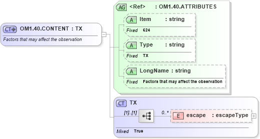 XSD Diagram of OM1.40.CONTENT in schema fields_xsd (Health Level Seven (HL7))