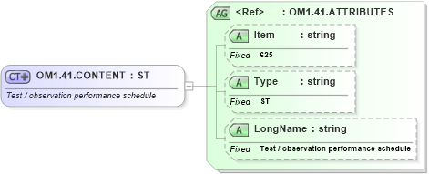 XSD Diagram of OM1.41.CONTENT in schema fields_xsd (Health Level Seven (HL7))