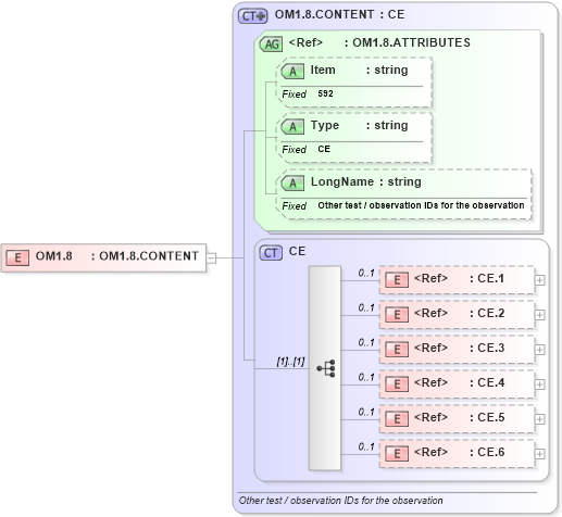 XSD Diagram of OM1.8 in schema fields_xsd (Health Level Seven (HL7))