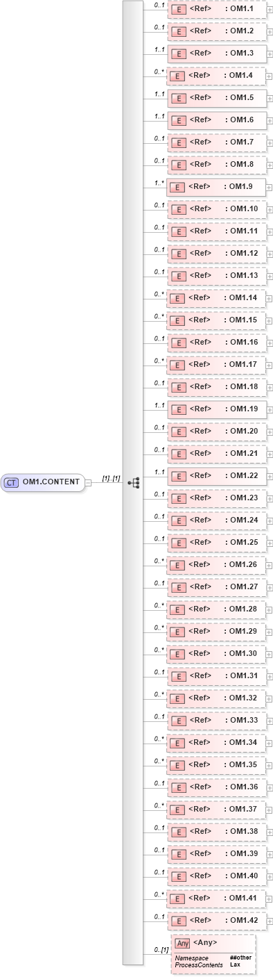 XSD Diagram of OM1.CONTENT in schema segments_xsd (Health Level Seven (HL7))