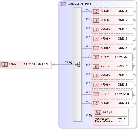 XSD Diagram of OM2 in schema segments_xsd (Health Level Seven (HL7))