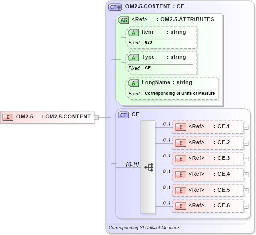 XSD Diagram of OM2.5 in schema fields_xsd (Health Level Seven (HL7))