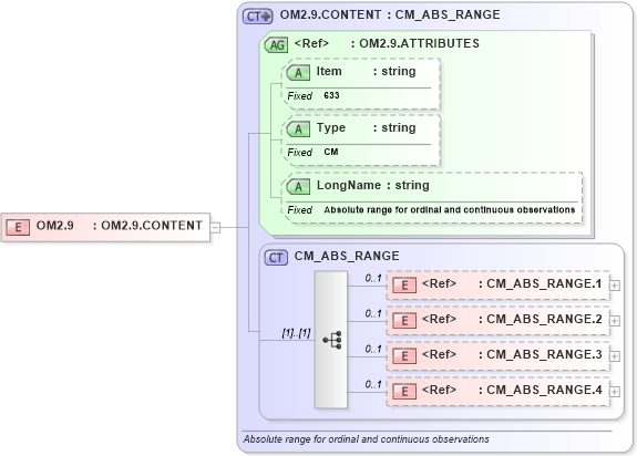 XSD Diagram of OM2.9 in schema fields_xsd (Health Level Seven (HL7))
