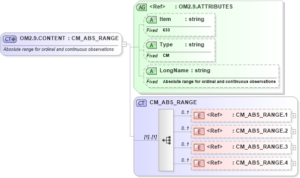 XSD Diagram of OM2.9.CONTENT in schema fields_xsd (Health Level Seven (HL7))
