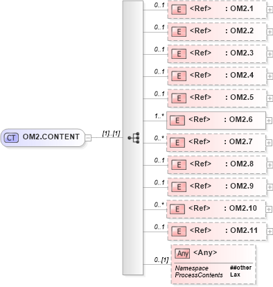 XSD Diagram of OM2.CONTENT in schema segments_xsd (Health Level Seven (HL7))