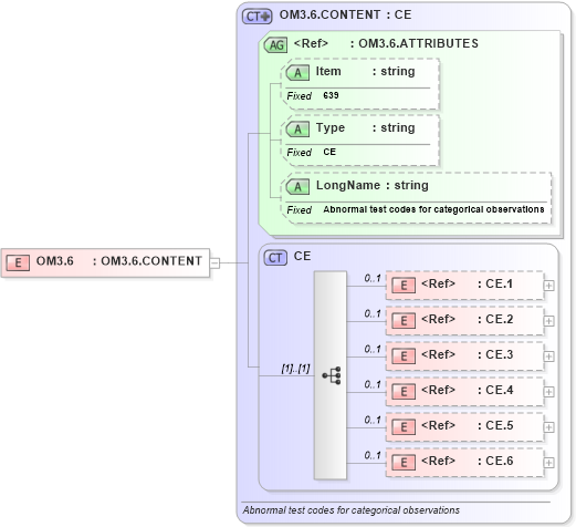 XSD Diagram of OM3.6 in schema fields_xsd (Health Level Seven (HL7))