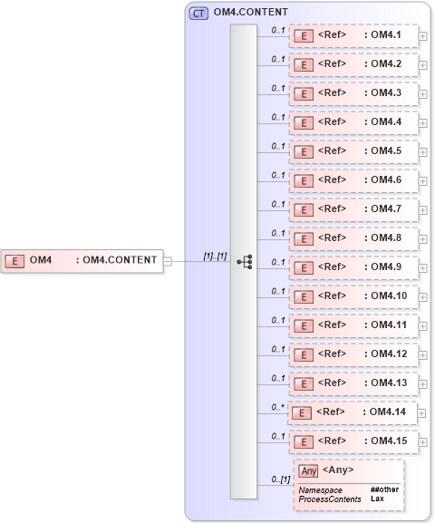 XSD Diagram of OM4 in schema segments_xsd (Health Level Seven (HL7))