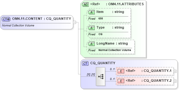 XSD Diagram of OM4.11.CONTENT in schema fields_xsd (Health Level Seven (HL7))