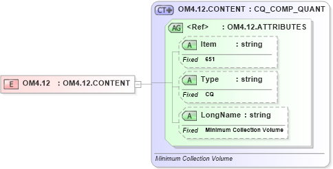 XSD Diagram of OM4.12 in schema fields_xsd (Health Level Seven (HL7))