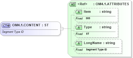 XSD Diagram of OM4.1.CONTENT in schema fields_xsd (Health Level Seven (HL7))
