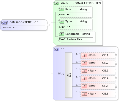 XSD Diagram of OM4.6.CONTENT in schema fields_xsd (Health Level Seven (HL7))